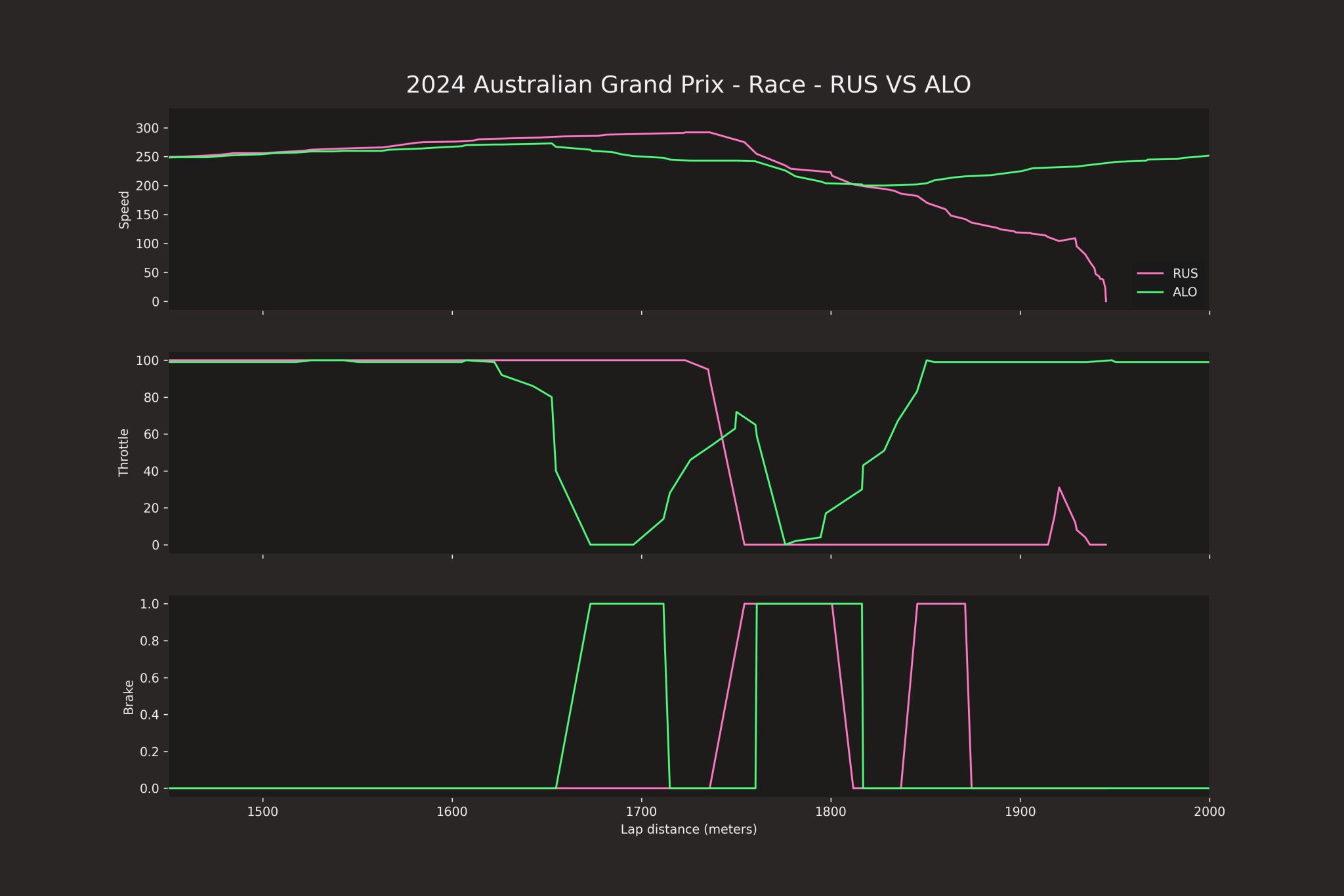 Telemetry data