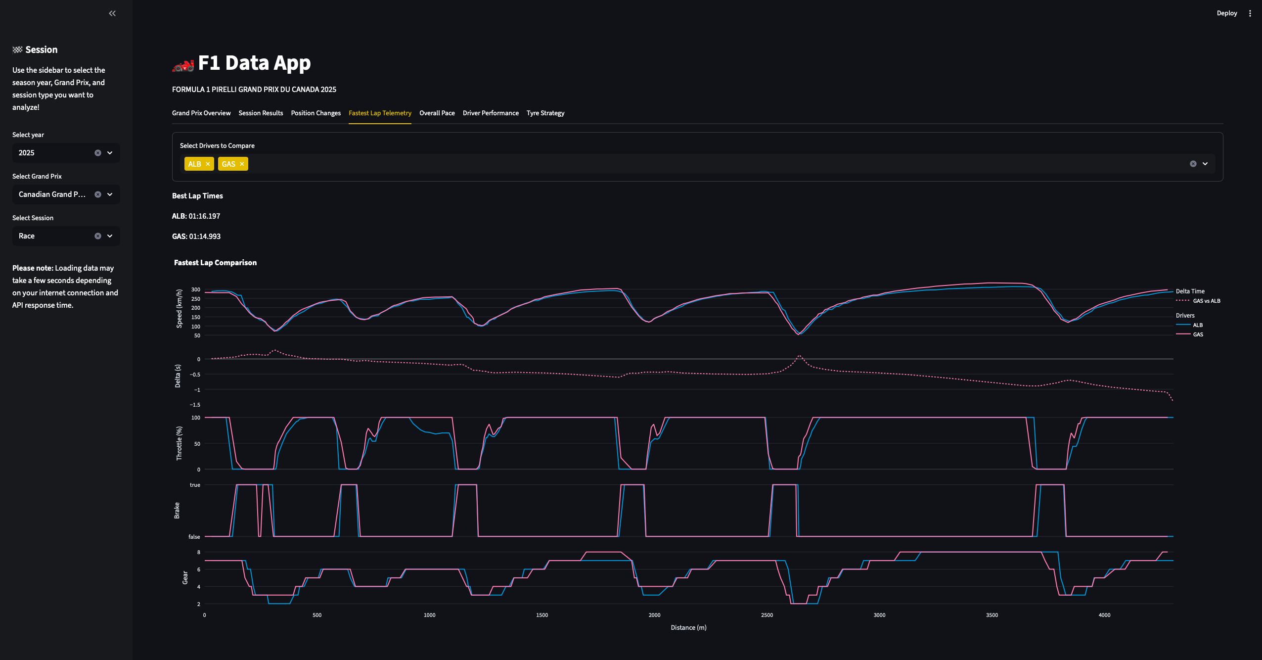 Fastest Lap Telemetry